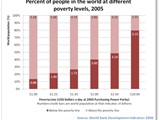2005-poverty-levels-bar